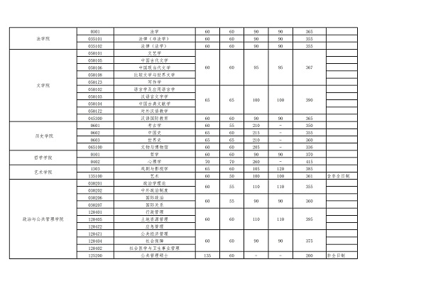 近三年武汉大学研究生分数线