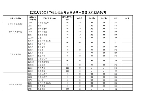 近三年武汉大学研究生分数线