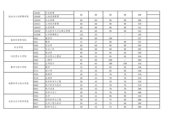 近三年武汉大学研究生分数线