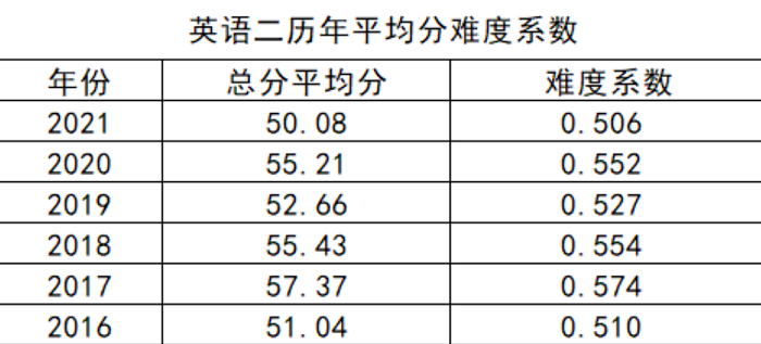 考研历年各科得分情况