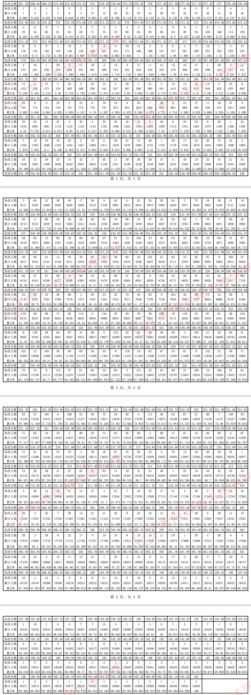 2023贵州美术统考本科合格分数段统计表 各分段人数