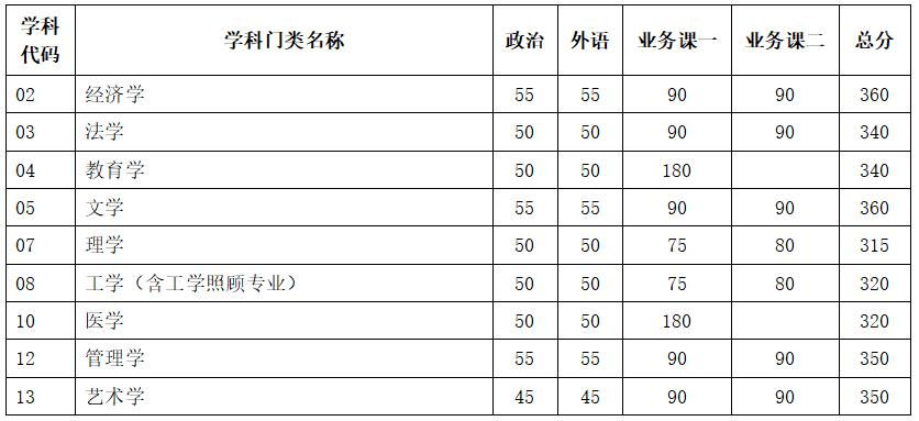 2021年天津大学考研复试分数线