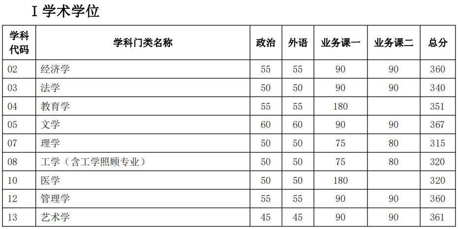 2022年天津大学考研复试分数线