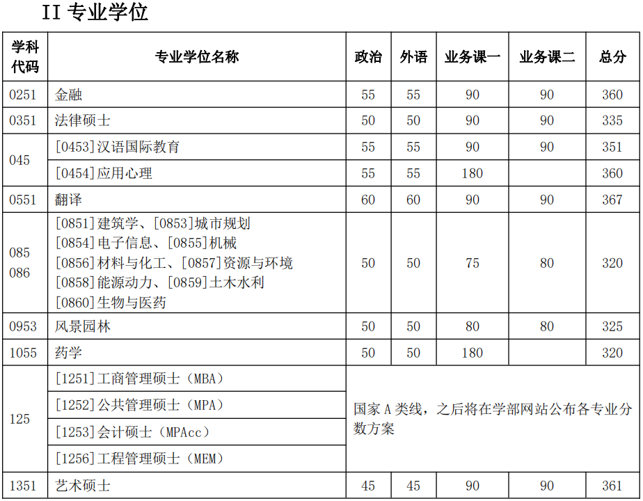 2023天津大学考研分数线预测 近三年分数线汇总