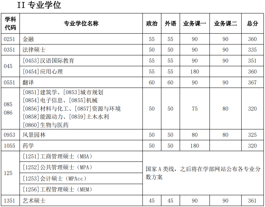 2022年天津大学考研复试分数线