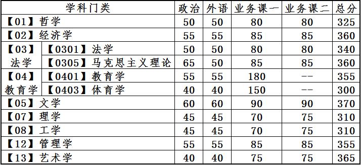 2022年大连理工大学考研复试分数线