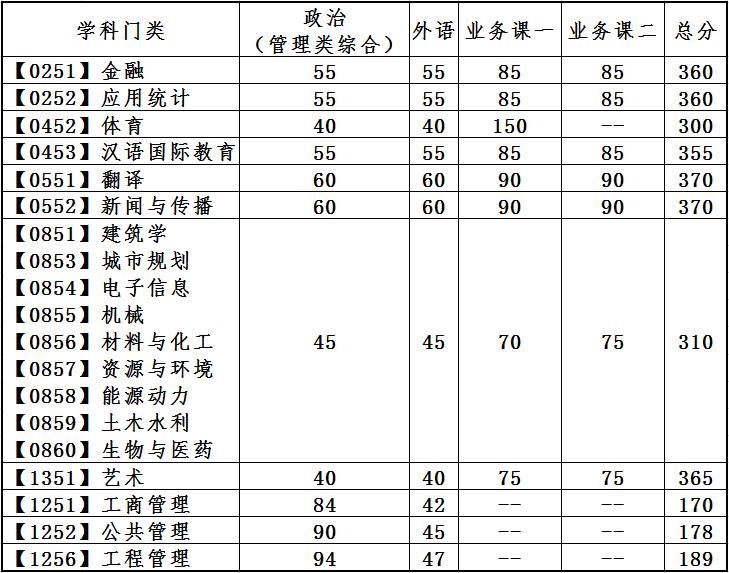 2022年大连理工大学考研复试分数线