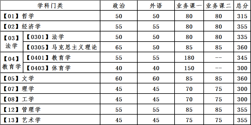 2021年大连理工大学考研复试分数线