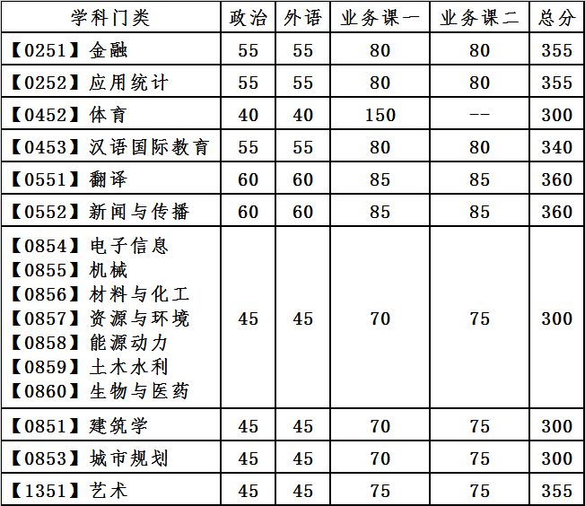 2021年大连理工大学考研复试分数线