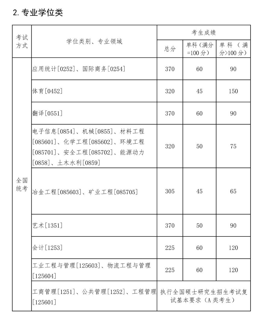 2022年东北大学考研复试分数线