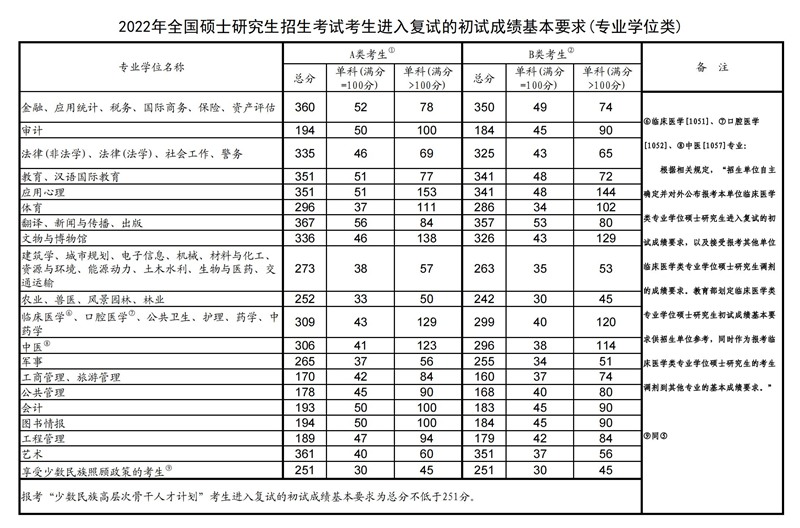 2023东北大学考研分数线预测 近三年分数线汇总