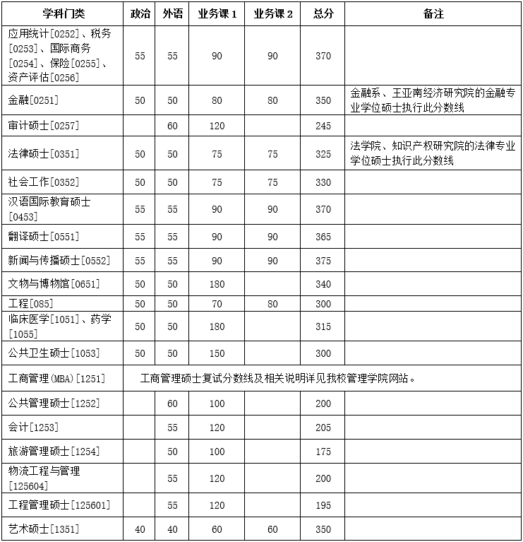 近三年厦门大学研究生分数线