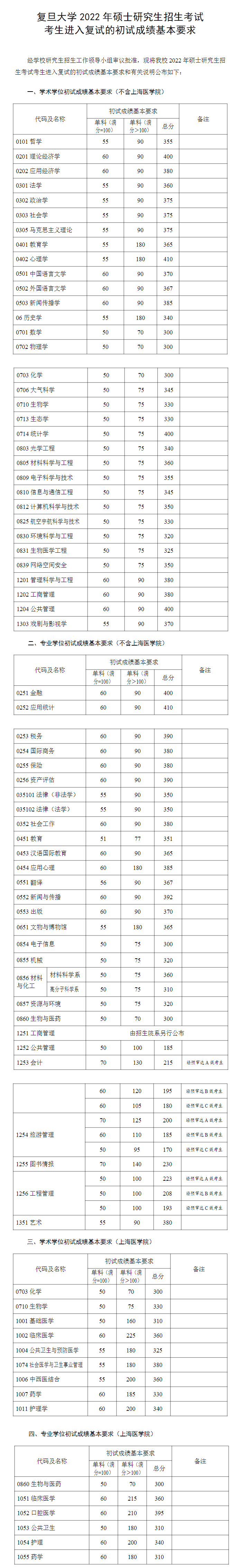 2022年复旦大学考研复试分数线