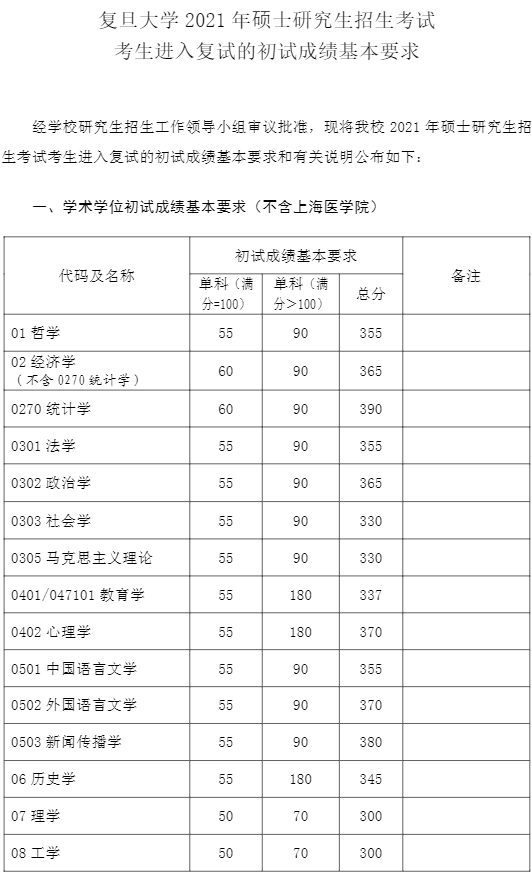 2023复旦大学考研分数线预测 近三年分数线汇总