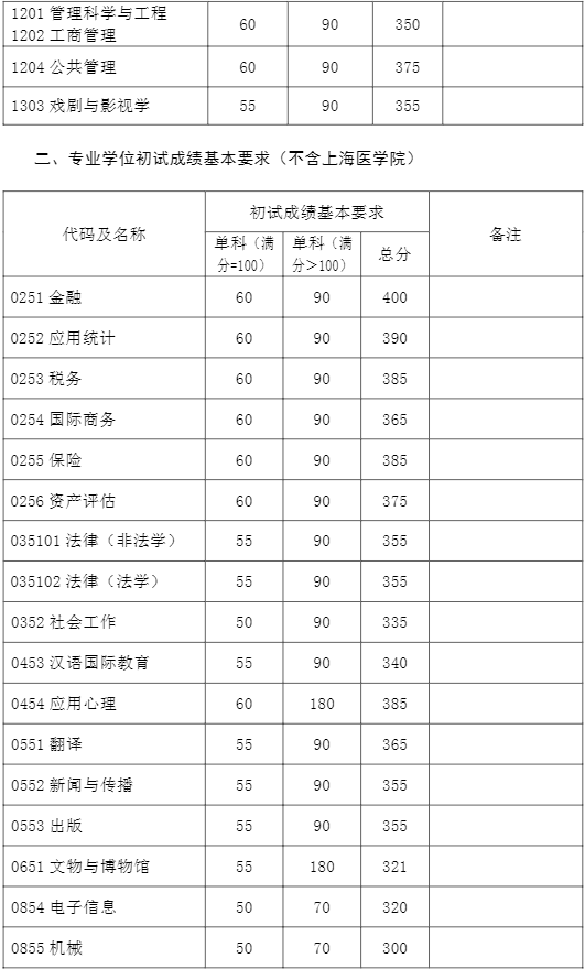 2023复旦大学考研分数线预测 近三年分数线汇总