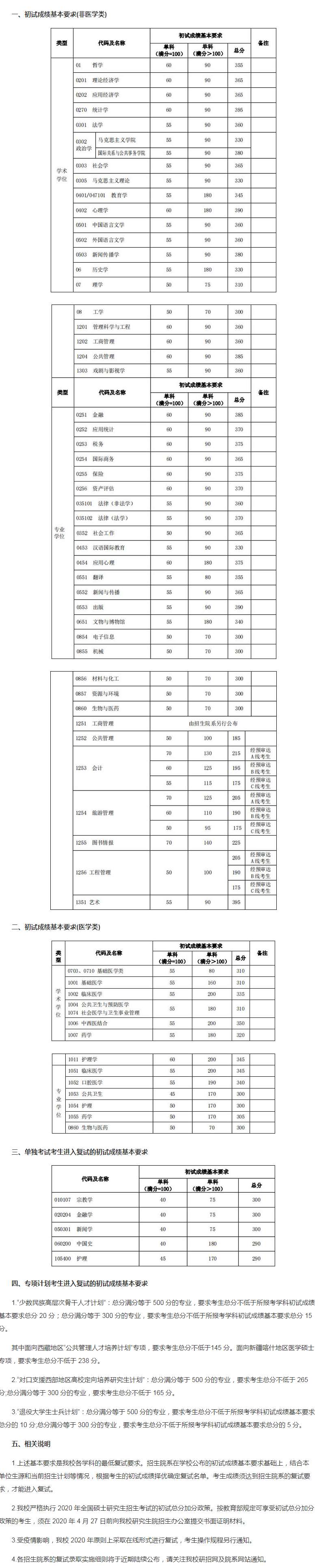 2020年复旦大学考研复试分数线