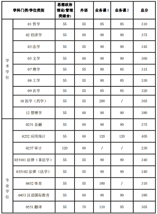 2021年上海交通大学考研复试分数线