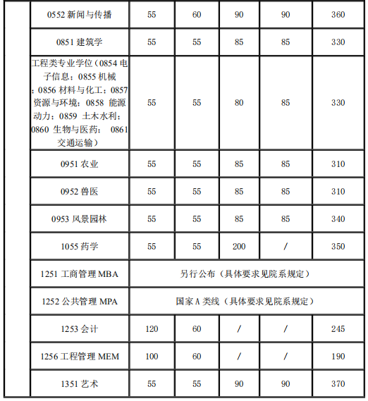 2021年上海交通大学考研复试分数线