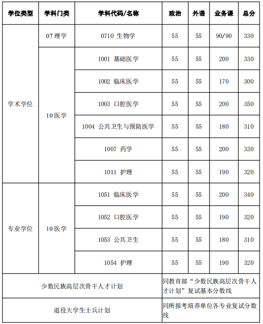 2021年上海交通大学考研复试分数线