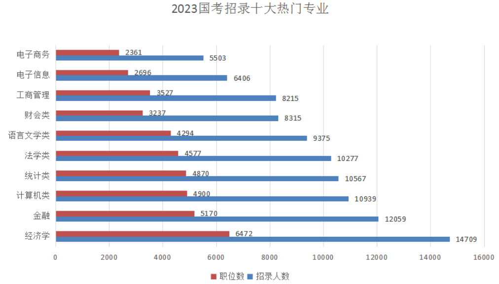 部分省份公务员扩招增幅超50% 今年扩招多少