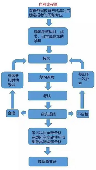 小学学历提升的流程是什么