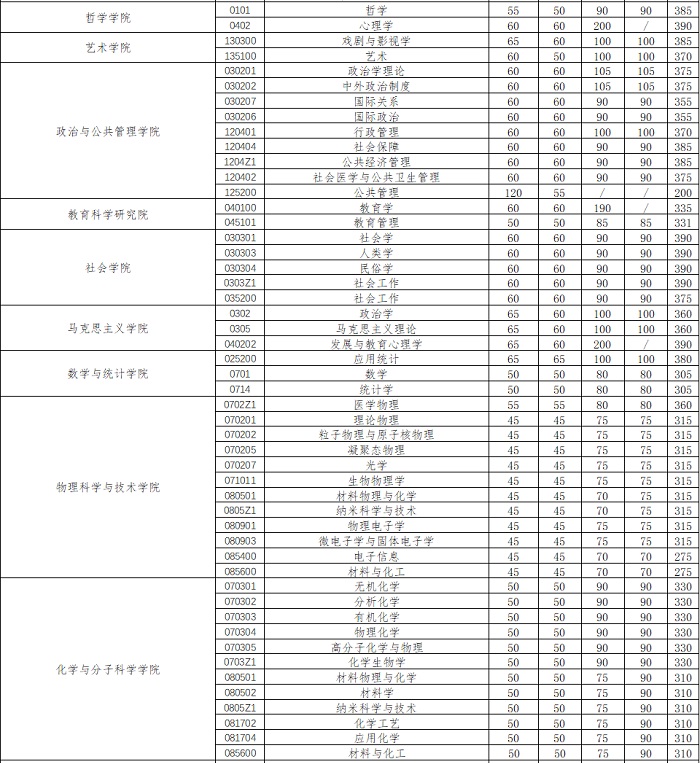 2020年武汉大学考研分数线详情