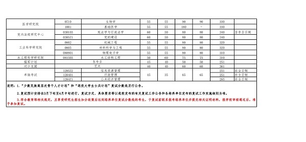 2022年武汉大学考研分数线详情