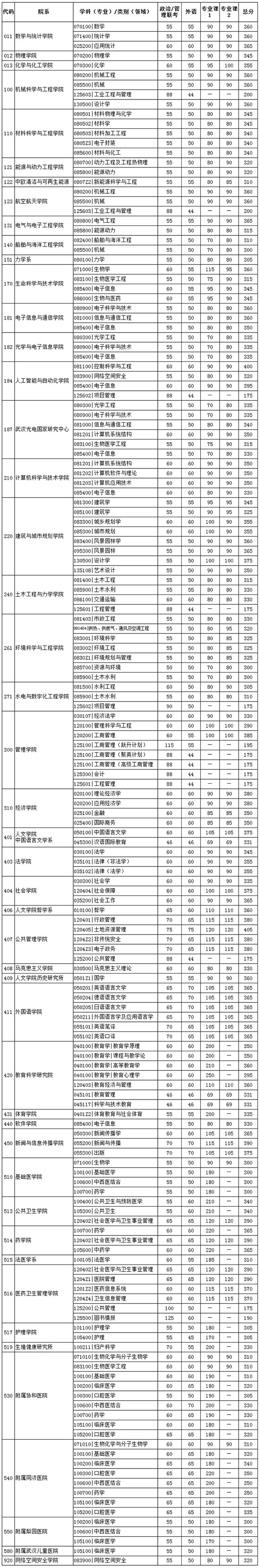 2020年华中科技大学考研分数线详情