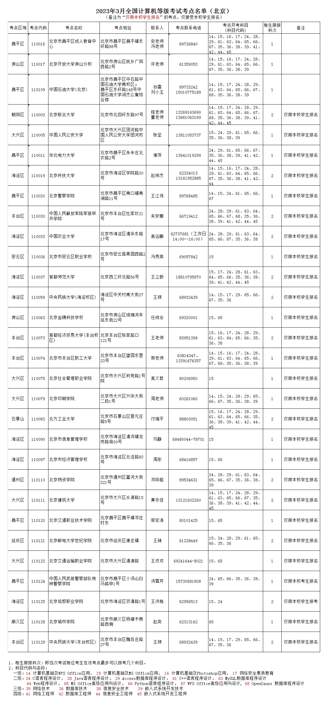 2023年3月北京计算机等级考试考点汇总