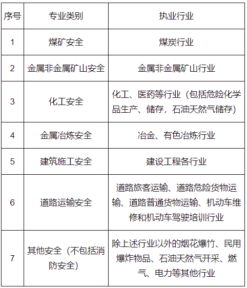 各专业类别注册安全工程师执业行业界定表