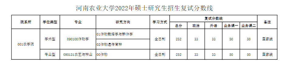 河南农业大学考研多少分能考上