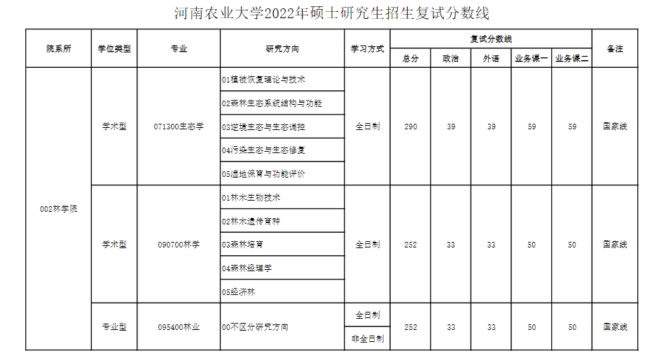 河南农业大学考研多少分能考上