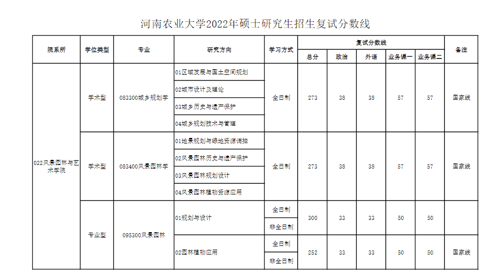 河南农业大学考研多少分能考上