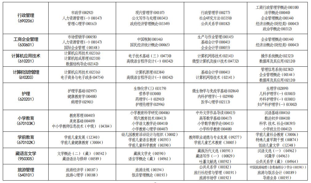 2023年4月青海自考科目安排