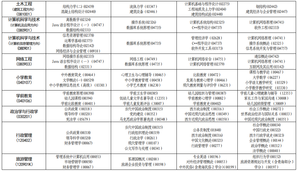 2023年4月青海自考科目安排