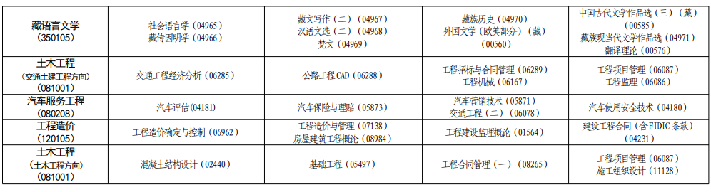 2023年4月青海自考科目安排