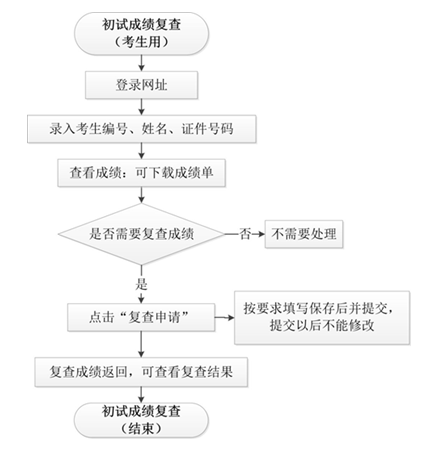 华中科技大学2023考研成绩复查流程