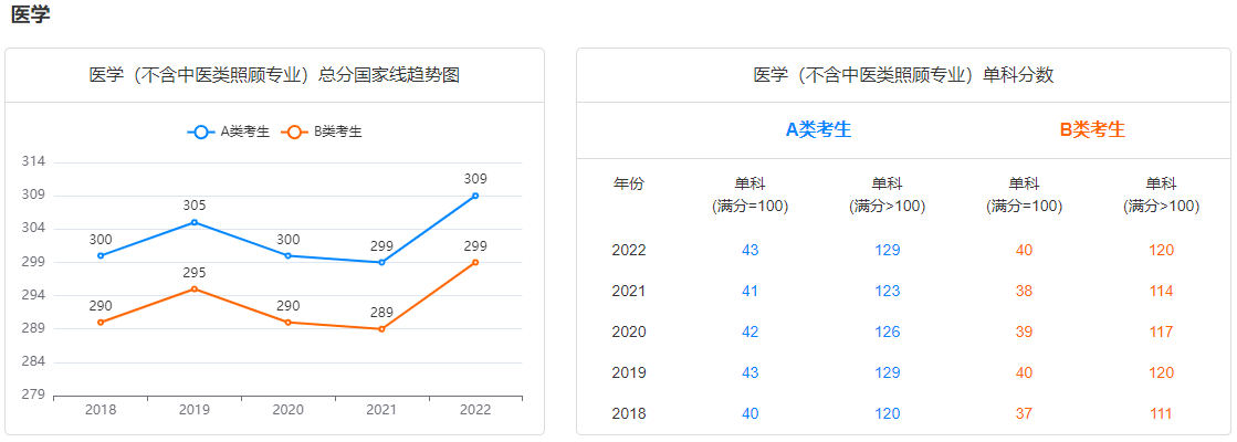 医学考研国家线走势图