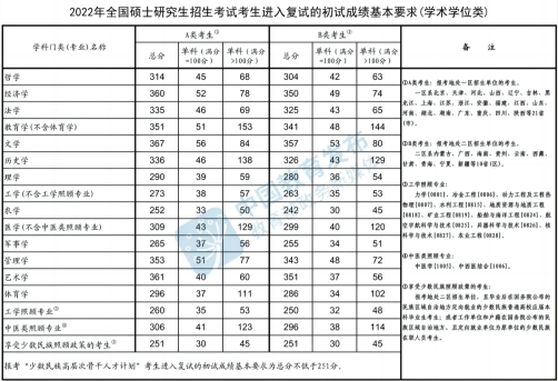 2022经济学考研国家线