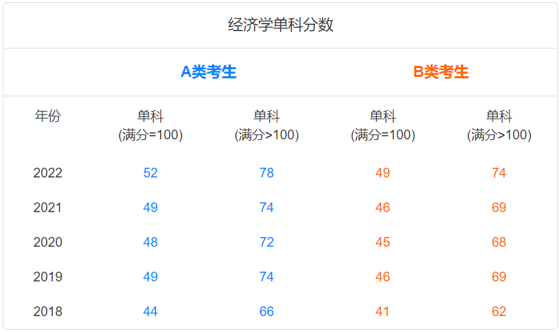 历年经济学考研国家线