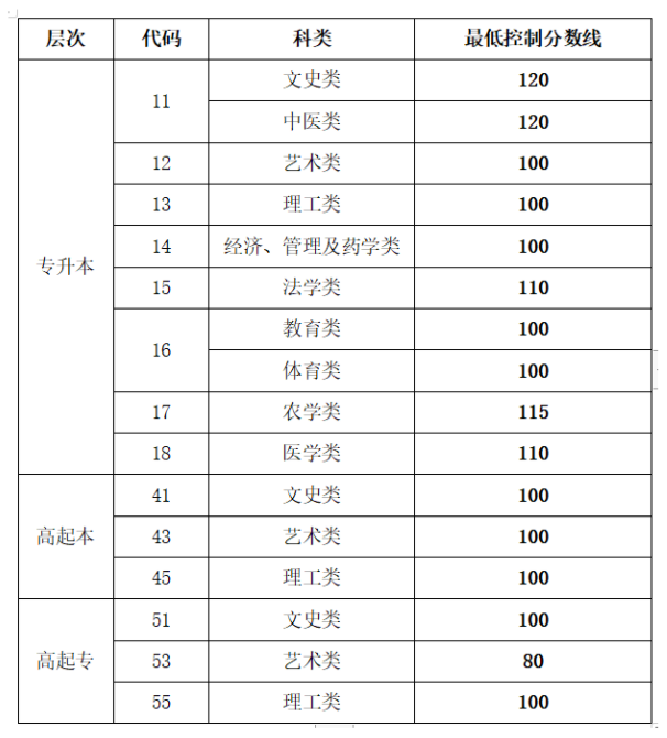 山东成人高考22年分数线