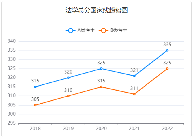 历年法学考研国家线