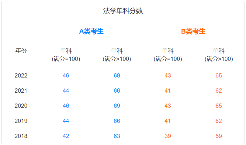 历年法学考研国家线