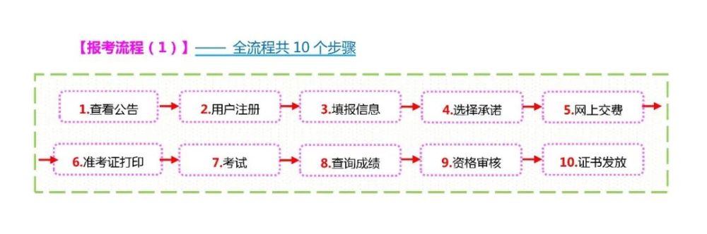 中级经济师报名流程详解图 2024年几月份报名