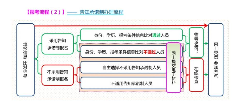 中级经济师报名流程详解图 2024年几月份报名