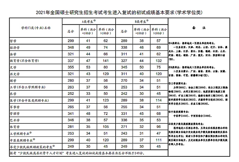 2023年考研分数线是多少 附历年考研国家线