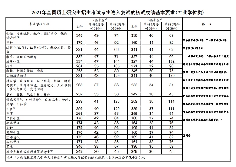 2023年考研分数线是多少 附历年考研国家线