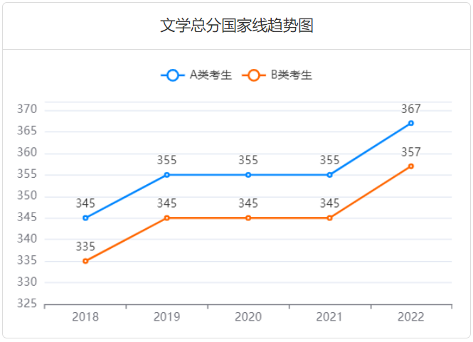 历年文学考研国家线