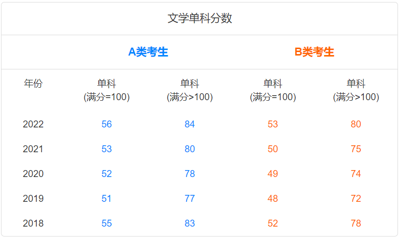 历年文学考研国家线