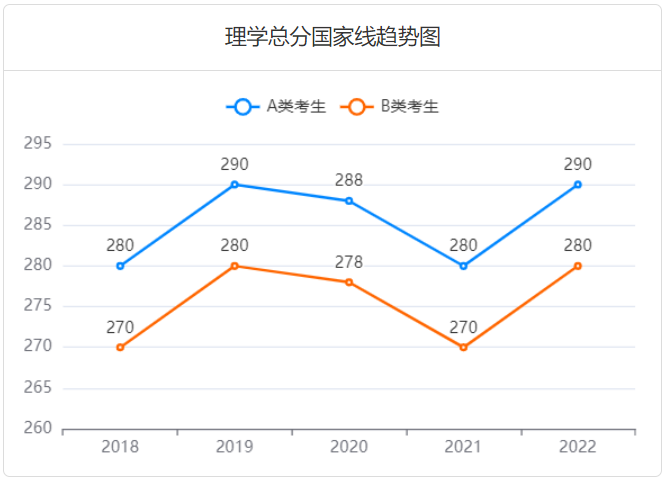 历年理学考研国家线